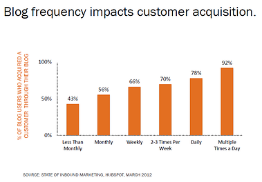 blog frequency impacts customer acquisition