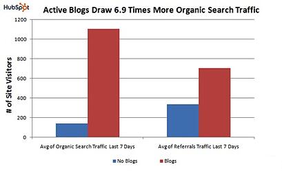 internet marketing blog chart