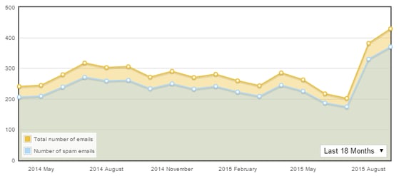 Email Marketing: 9 Mistakes and 10 Must-Do's