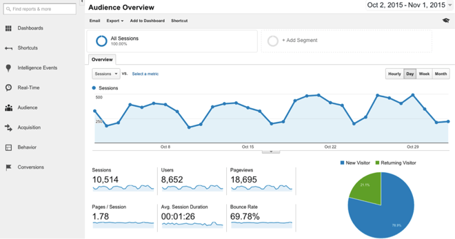 Understanding Google Analytics